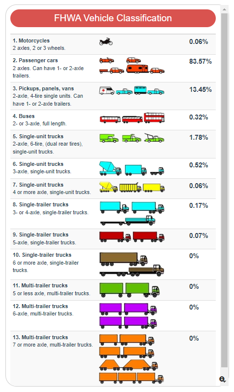 GDOT TADA - Vehicle Classification